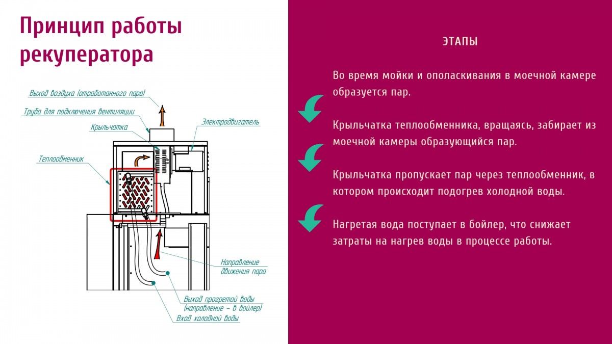 Туннельная посудомоечная машина МПТ-1700-01 (правая) 